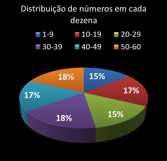estatisticas megasena Distribuicao de numeros em cada dezena
