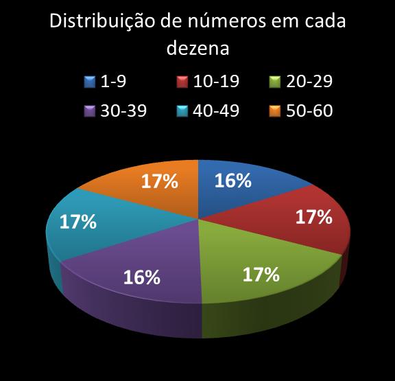 estatisticas megasena Distribuicao de numeros em cada dezena