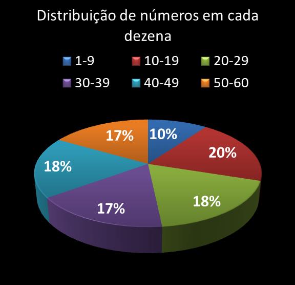 estatisticas megasena Distribuicao de numeros em cada dezena