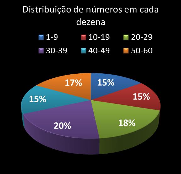 estatisticas megasena Distribuicao de numeros em cada dezena