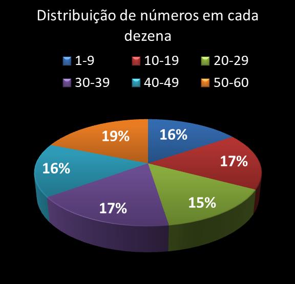 estatisticas megasena Distribuicao de numeros em cada dezena