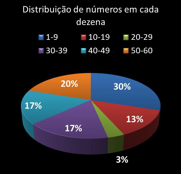 estatisticas megasena Distribuicao de numeros em cada dezena