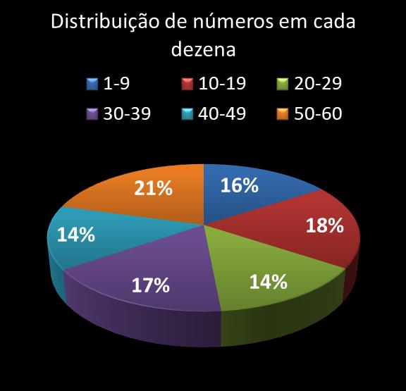 estatisticas megasena Distribuicao de numeros em cada dezena