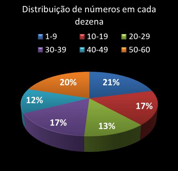 estatisticas megasena Distribuicao de numeros em cada dezena