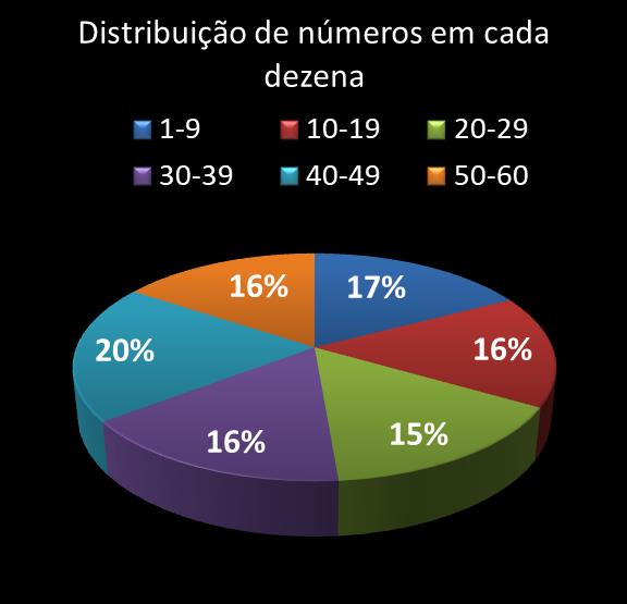 estatisticas megasena Distribuicao de numeros em cada dezena