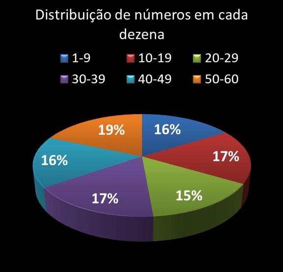 estatisticas megasena Distribuicao de numeros em cada dezena