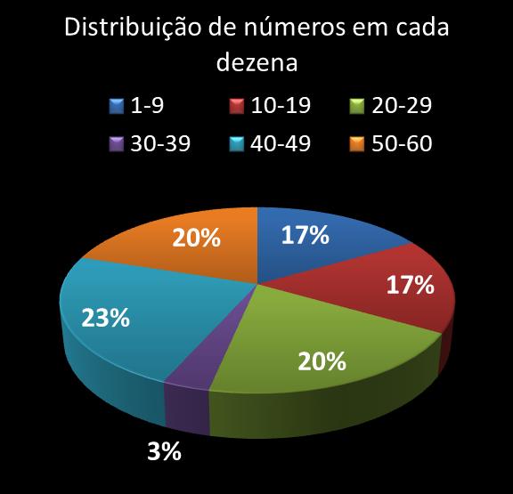 estatisticas megasena Distribuicao de numeros em cada dezena