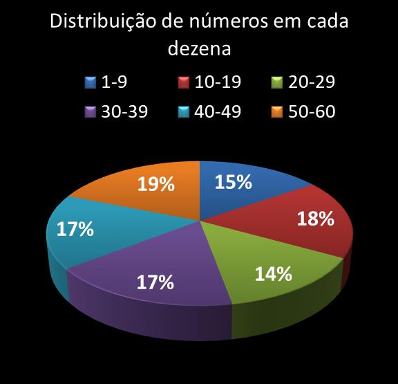 estatisticas megasena Distribuicao de numeros em cada dezena