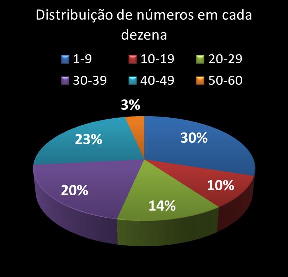 estatisticas megasena Distribuicao de numeros em cada dezena