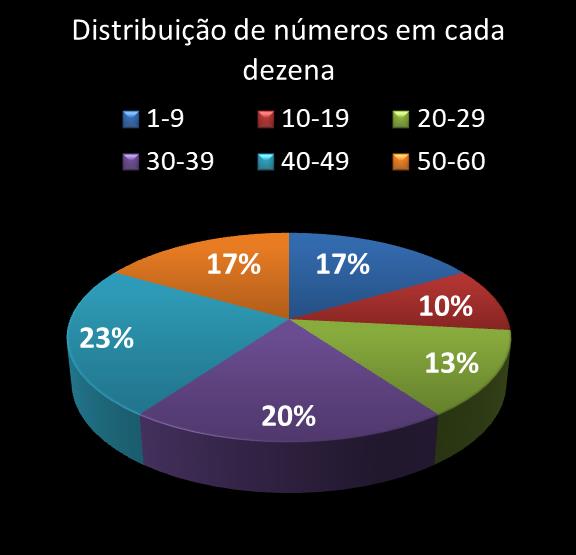 estatisticas megasena Distribuicao de numeros em cada dezena