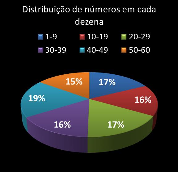 estatisticas megasena Distribuicao de numeros em cada dezena