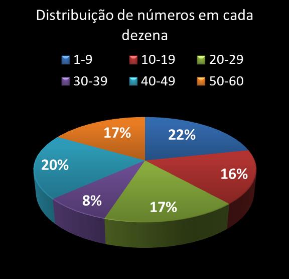 estatisticas megasena Distribuicao de numeros em cada dezena