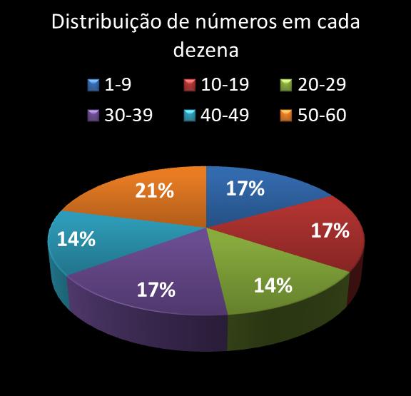 estatisticas megasena Distribuicao de numeros em cada dezena