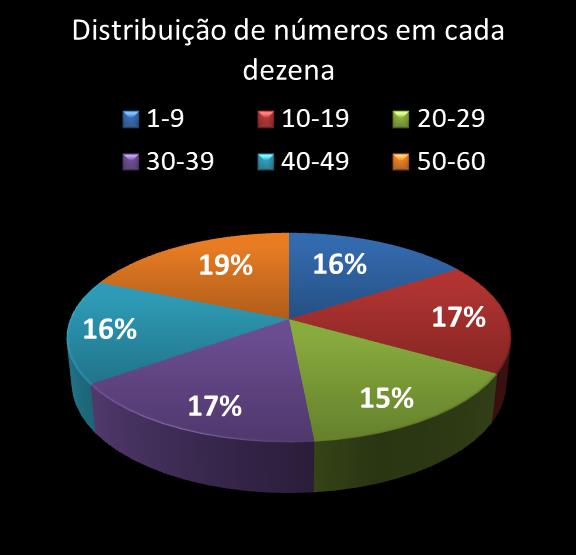 estatisticas megasena Distribuicao de numeros em cada dezena