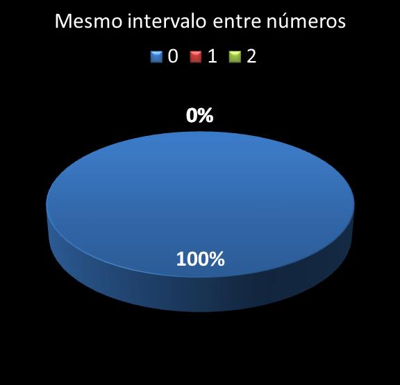estatisticas megasena mismo intervalo entre nmeros