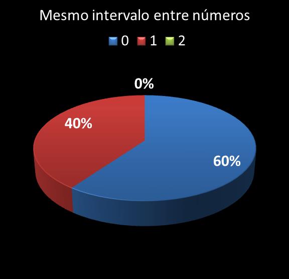 estatisticas megasena mismo intervalo entre n�meros
