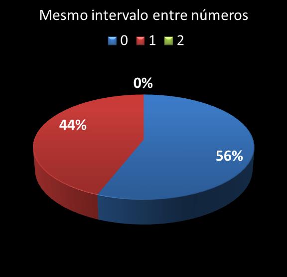 estatisticas megasena mismo intervalo entre n�meros