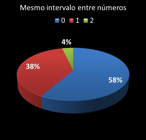 estatisticas megasena mismo intervalo entre nmeros