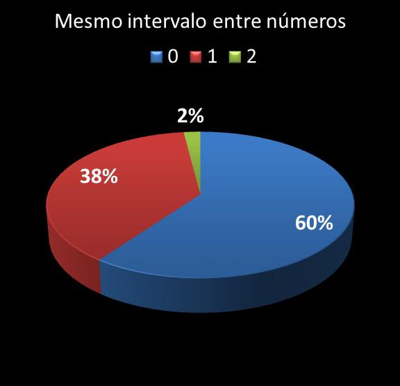 estatisticas megasena mismo intervalo entre nmeros