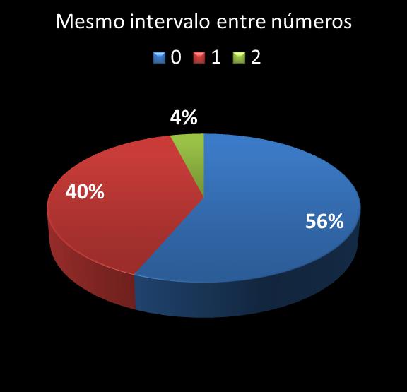 estatisticas megasena mismo intervalo entre n�meros