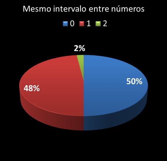 estatisticas megasena mismo intervalo entre n�meros