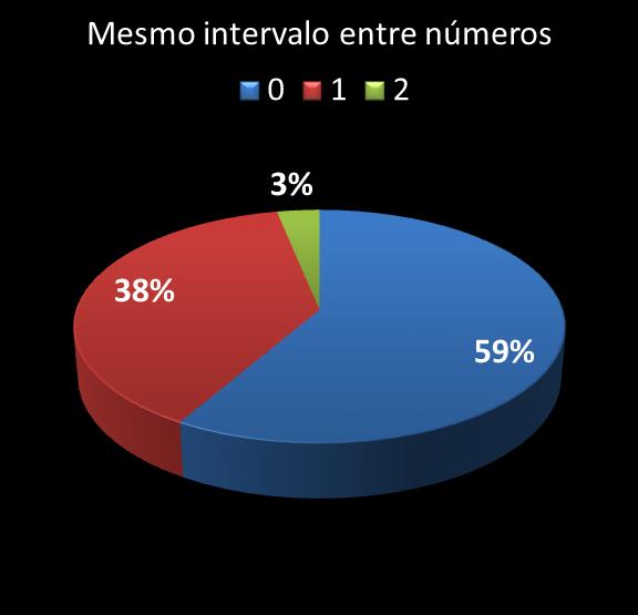 estatisticas megasena mismo intervalo entre nmeros