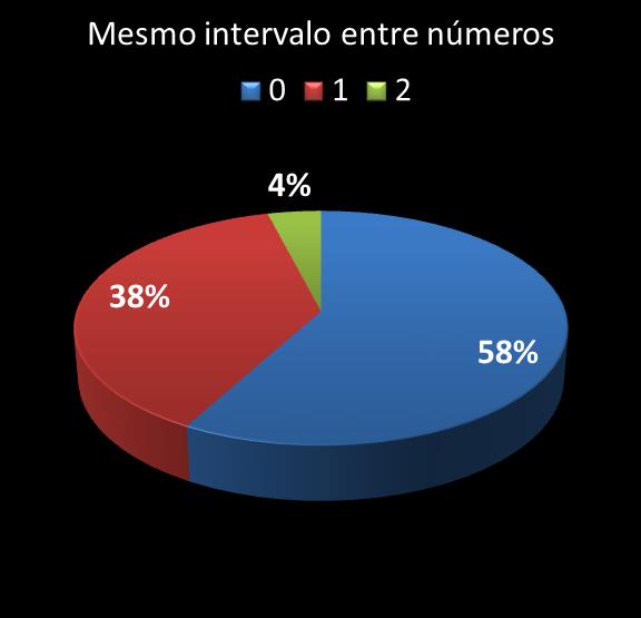 estatisticas megasena mismo intervalo entre n�meros