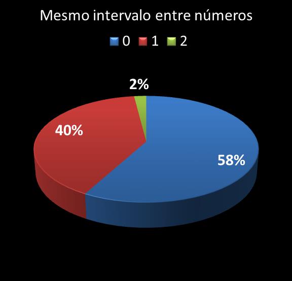 estatisticas megasena mismo intervalo entre n�meros