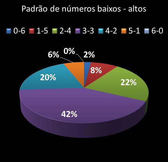 estatisticas megasena Padrao de numeros baixos- altos