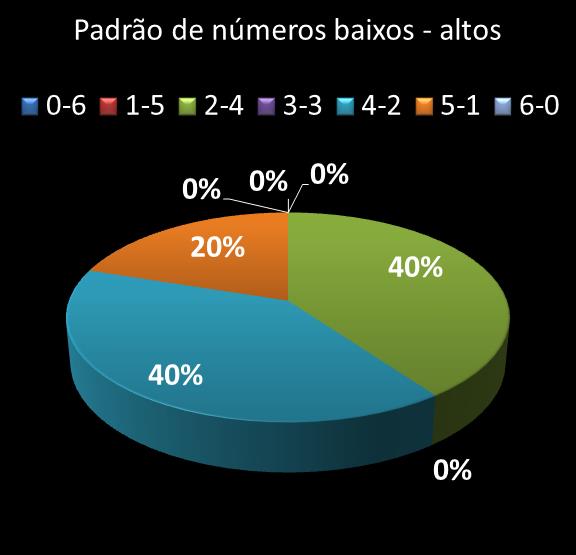 estatisticas megasena Padrao de numeros baixos- altos
