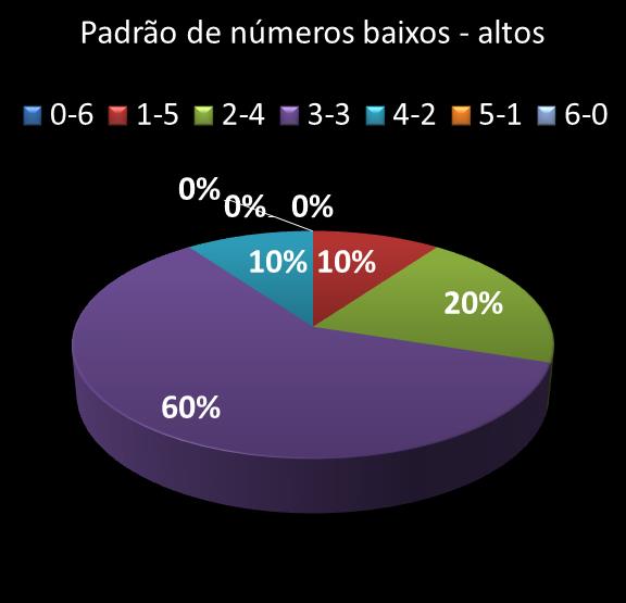 estatisticas megasena Padrao de numeros baixos- altos