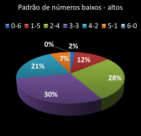 estatisticas megasena Padrao de numeros baixos- altos
