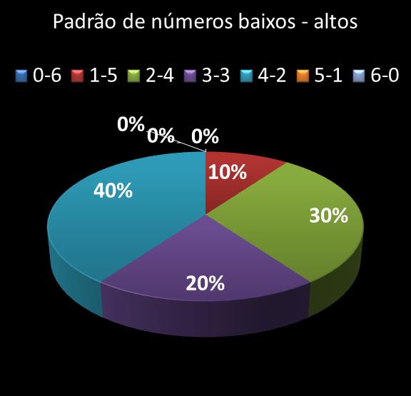 estatisticas megasena Padrao de numeros baixos- altos