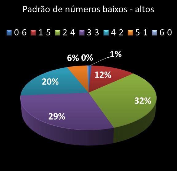 estatisticas megasena Padrao de numeros baixos- altos