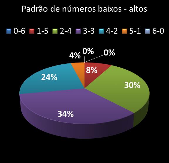 estatisticas megasena Padrao de numeros baixos- altos