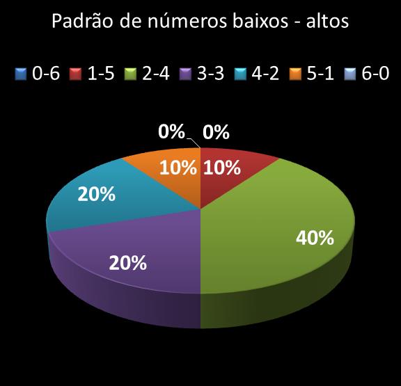 estatisticas megasena Padrao de numeros baixos- altos