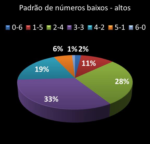 estatisticas megasena Padrao de numeros baixos- altos