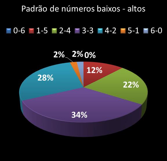 estatisticas megasena Padrao de numeros baixos- altos