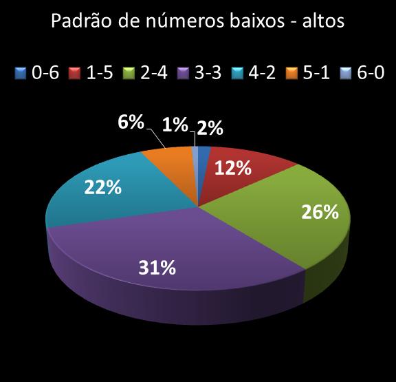 estatisticas megasena Padrao de numeros baixos- altos