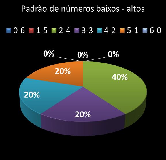 estatisticas megasena Padrao de numeros baixos- altos