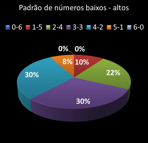 estatisticas megasena Padrao de numeros baixos- altos