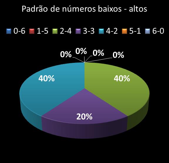 estatisticas megasena Padrao de numeros baixos- altos