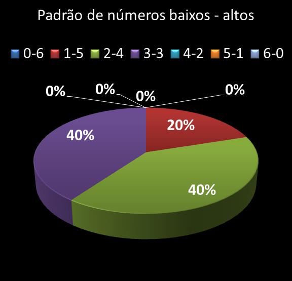 estatisticas megasena Padrao de numeros baixos- altos