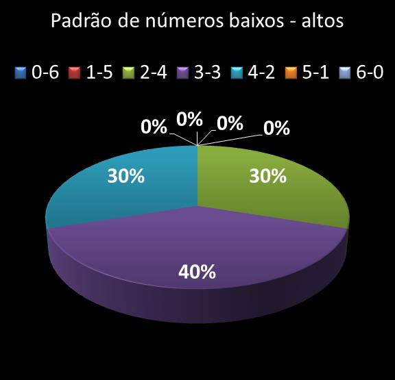 estatisticas megasena Padrao de numeros baixos- altos