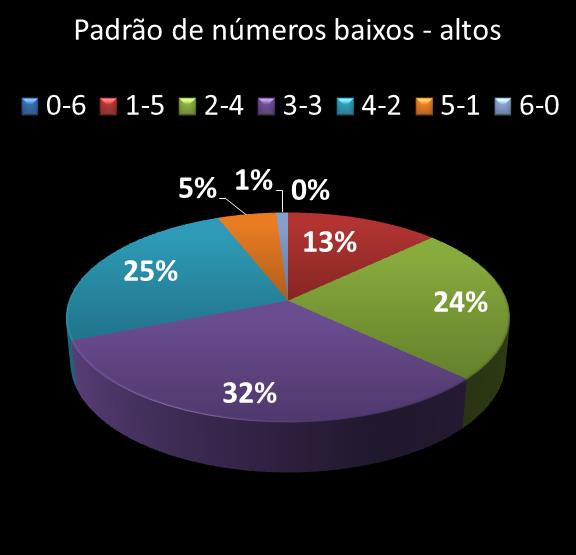 estatisticas megasena Padrao de numeros baixos- altos