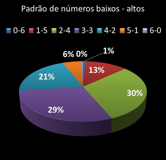 estatisticas megasena Padrao de numeros baixos- altos