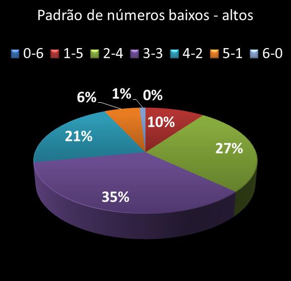 estatisticas megasena Padrao de numeros baixos- altos