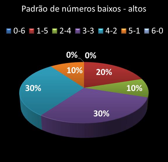 estatisticas megasena Padrao de numeros baixos- altos