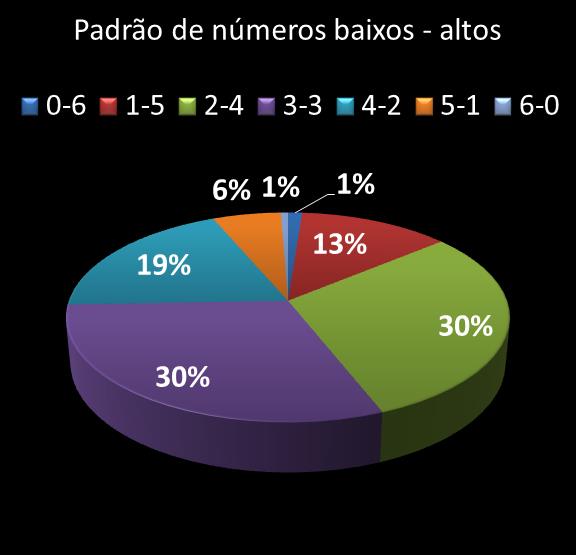 estatisticas megasena Padrao de numeros baixos- altos