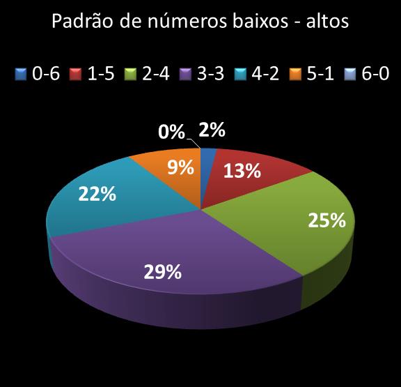 estatisticas megasena Padrao de numeros baixos- altos